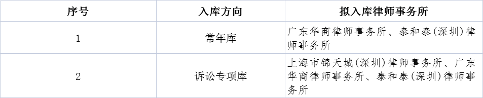 九洲集團法律顧問備選庫（深圳區(qū)域）入庫 比選結果公示 
